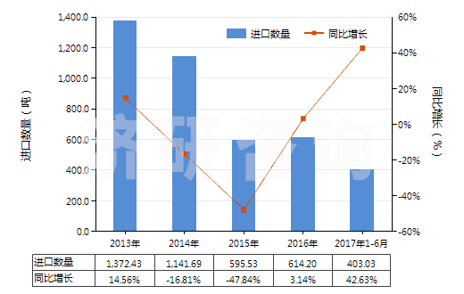 2013-2017年6月中國升華硫磺、沉淀硫磺及膠態(tài)硫磺(HS28020000)進口量及增速統(tǒng)計